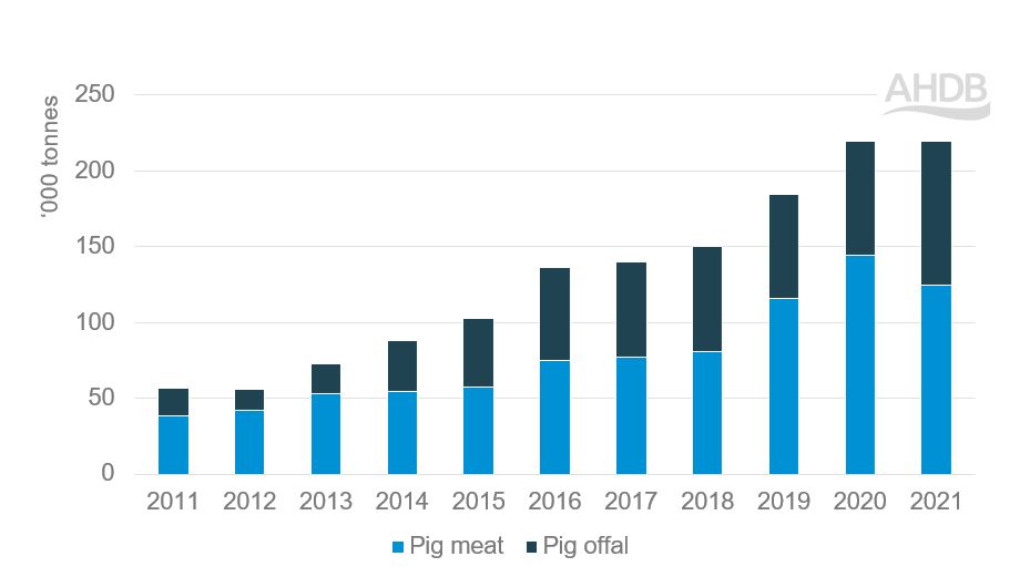Stacked bar chart to show UK pig meat and offal exports to non-EU countries between 2011 and 2021 
